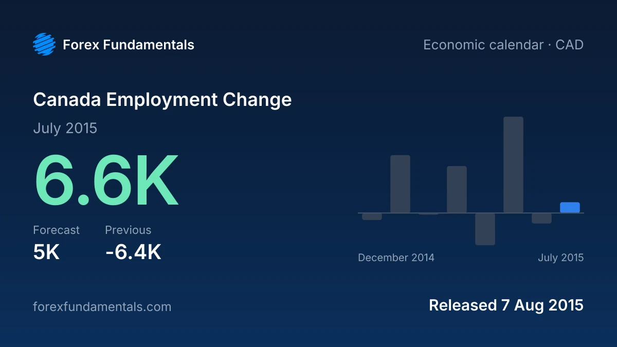 Canada Employment Change 7 August 2015: 6.6K for July 2015 against a 5K forecast, with the last 8 releases