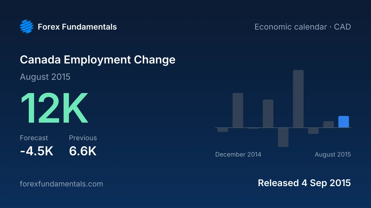 Canada Employment Change 4 September 2015: 12K for August 2015 against a -4.5K forecast, with the last 9 releases