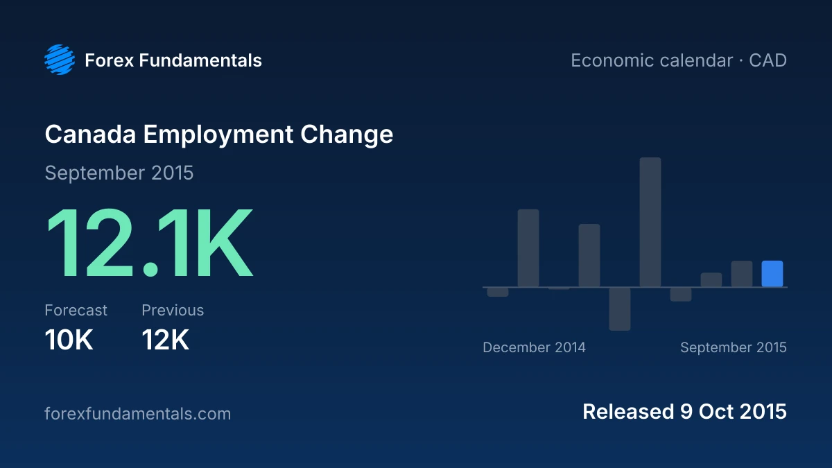 Canada Employment Change 9 October 2015: 12.1K for September 2015 against a 10K forecast, with the last 10 releases