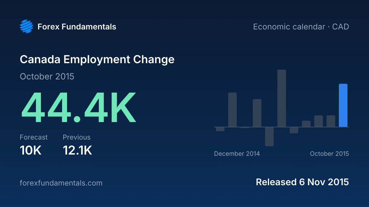 Canada Employment Change 6 November 2015: 44.4K for October 2015 against a 10K forecast, with the last 11 releases