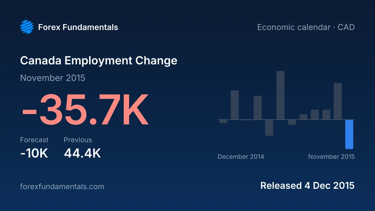 Canada Employment Change 4 December 2015: -35.7K for November 2015 against a -10K forecast, with the last 12 releases