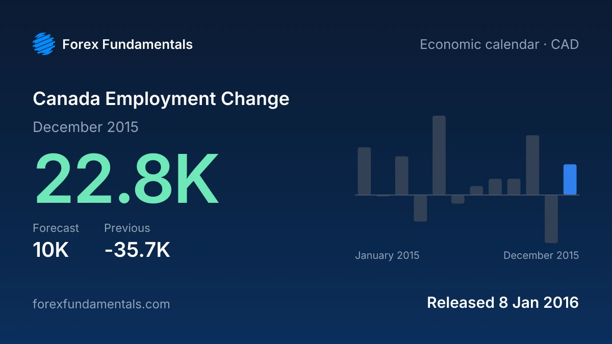Canada Employment Change 8 January 2016: 22.8K for December 2015 against a 10K forecast, with the last 12 releases