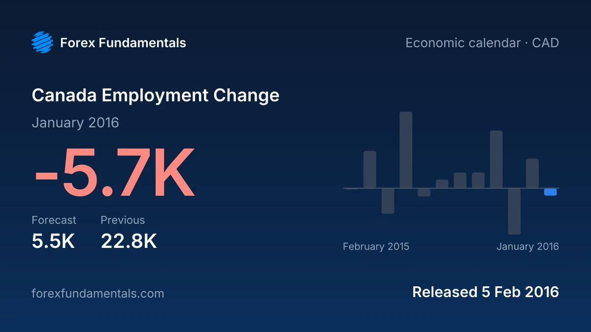 Canada Employment Change 5 February 2016: -5.7K for January 2016 against a 5.5K forecast, with the last 12 releases