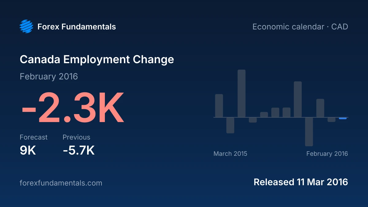 Canada Employment Change 11 March 2016: -2.3K for February 2016 against a 9K forecast, with the last 12 releases