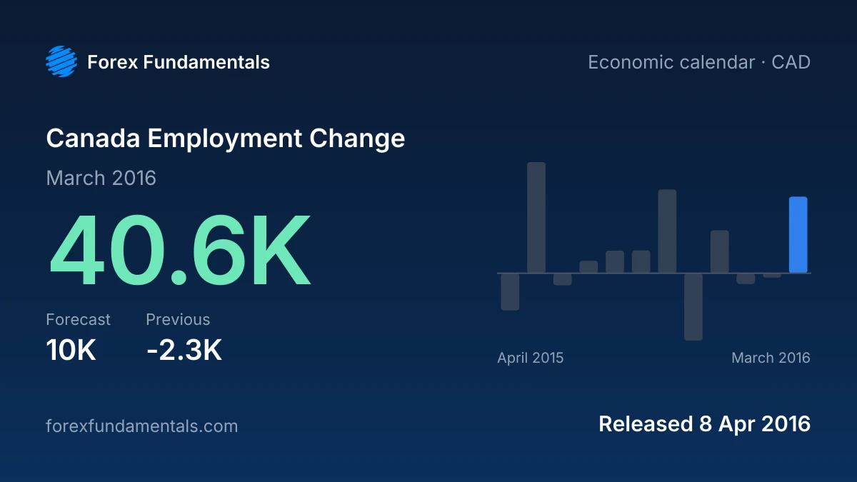 Canada Employment Change 8 April 2016: 40.6K for March 2016 against a 10K forecast, with the last 12 releases