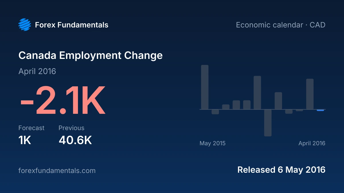 Canada Employment Change 6 May 2016: -2.1K for April 2016 against a 1K forecast, with the last 12 releases