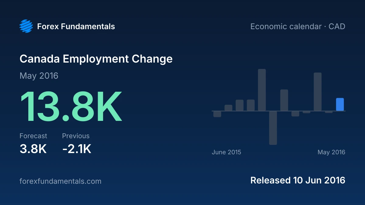 Canada Employment Change 10 June 2016: 13.8K for May 2016 against a 3.8K forecast, with the last 12 releases