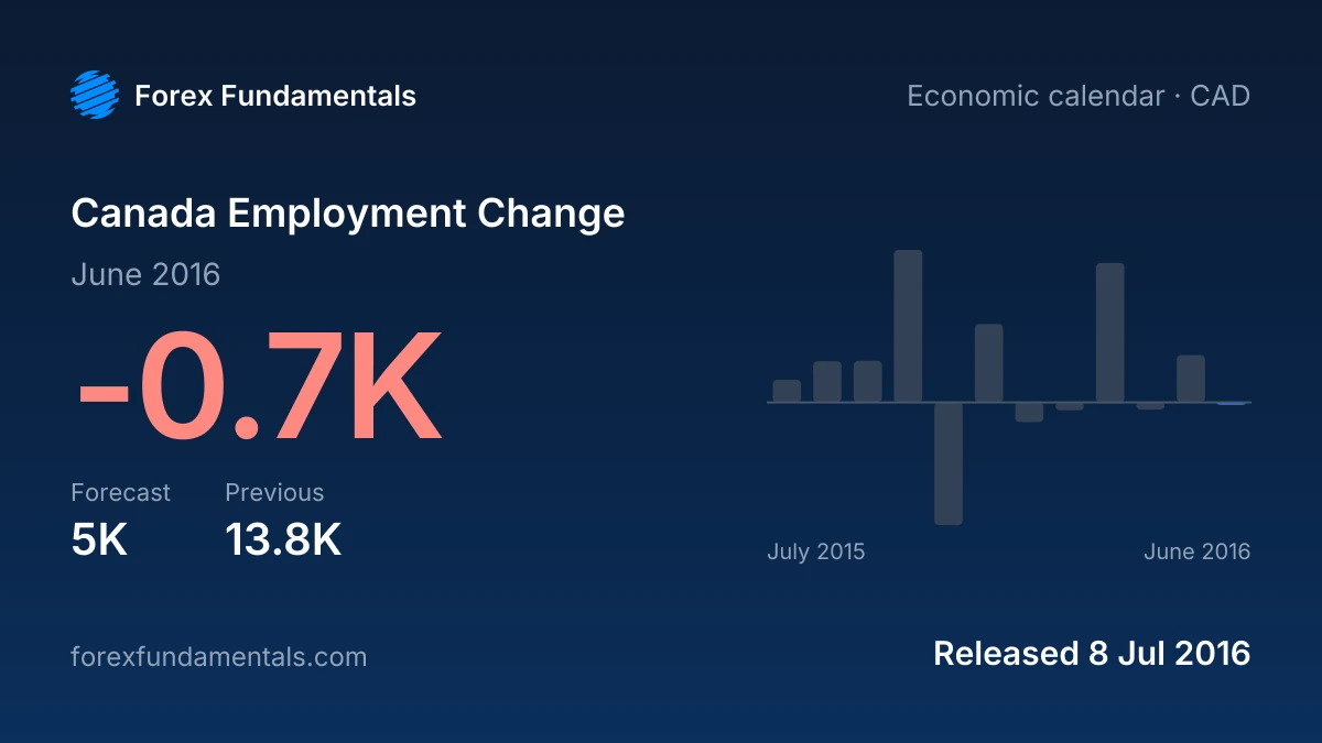 Canada Employment Change 8 July 2016: -0.7K for June 2016 against a 5K forecast, with the last 12 releases