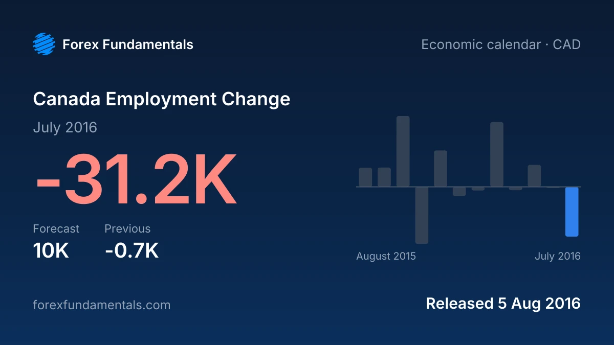 Canada Employment Change 5 August 2016: -31.2K for July 2016 against a 10K forecast, with the last 12 releases