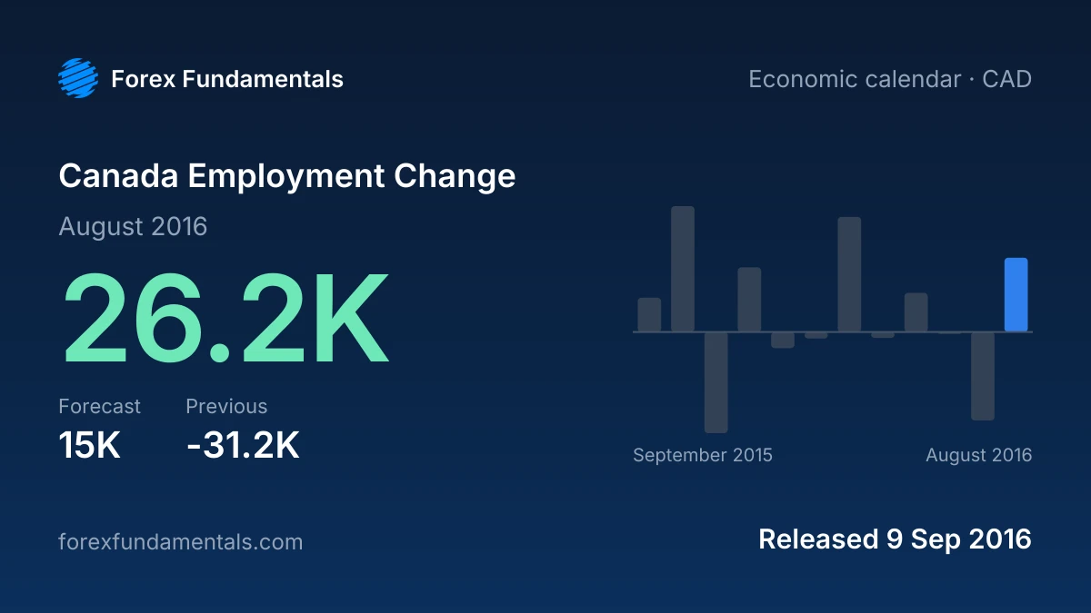 Canada Employment Change 9 September 2016: 26.2K for August 2016 against a 15K forecast, with the last 12 releases