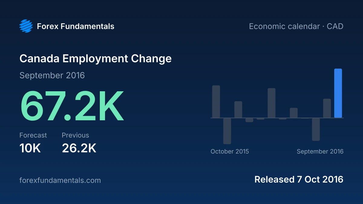 Canada Employment Change 7 October 2016: 67.2K for September 2016 against a 10K forecast, with the last 12 releases