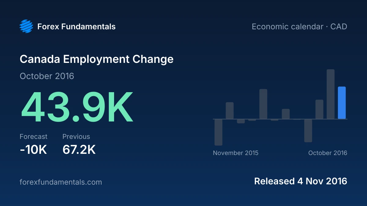 Canada Employment Change 4 November 2016: 43.9K for October 2016 against a -10K forecast, with the last 12 releases