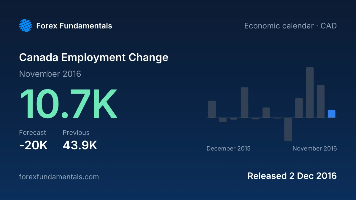 Canada Employment Change 2 December 2016: 10.7K for November 2016 against a -20K forecast, with the last 12 releases