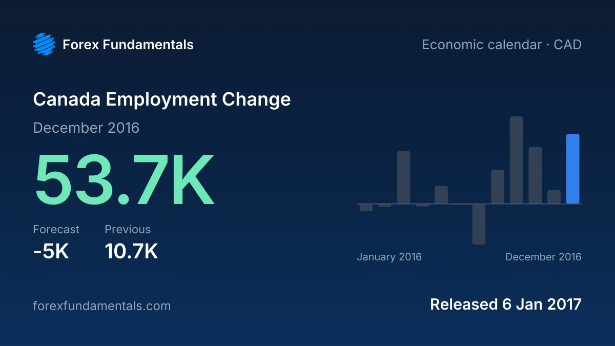 Canada Employment Change 6 January 2017: 53.7K for December 2016 against a -5K forecast, with the last 12 releases