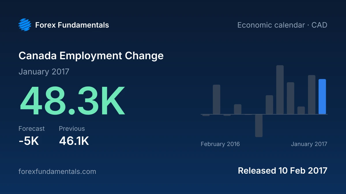 Canada Employment Change 10 February 2017: 48.3K for January 2017 against a -5K forecast, with the last 12 releases