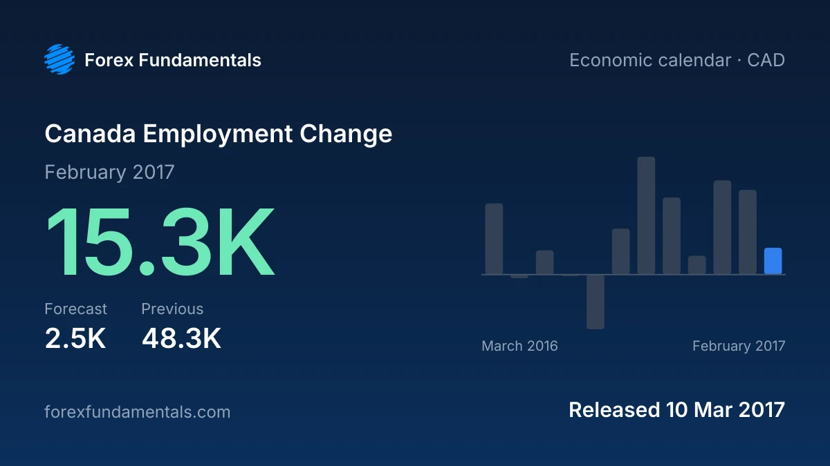 Canada Employment Change 10 March 2017: 15.3K for February 2017 against a 2.5K forecast, with the last 12 releases