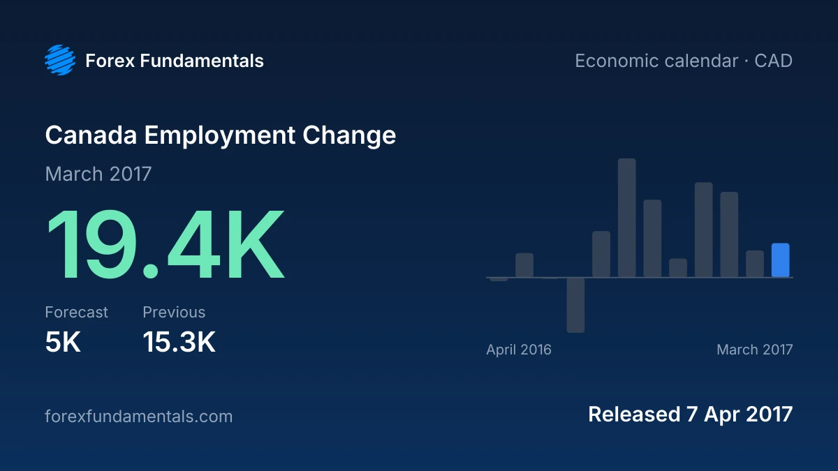 Canada Employment Change 7 April 2017: 19.4K for March 2017 against a 5K forecast, with the last 12 releases
