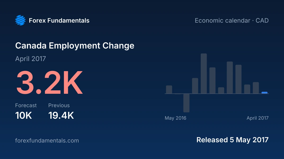 Canada Employment Change 5 May 2017: 3.2K for April 2017 against a 10K forecast, with the last 12 releases