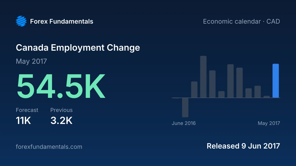Canada Employment Change 9 June 2017: 54.5K for May 2017 against a 11K forecast, with the last 12 releases