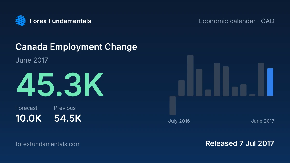 Canada Employment Change 7 July 2017: 45.3K for June 2017 against a 10.0K forecast, with the last 12 releases