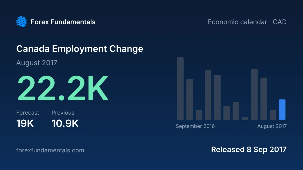 Canada Employment Change 8 September 2017: 22.2K for August 2017 against a 19K forecast, with the last 12 releases