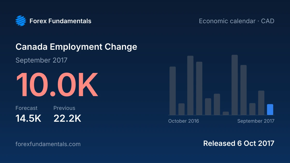 Canada Employment Change 6 October 2017: 10.0K for September 2017 against a 14.5K forecast, with the last 12 releases