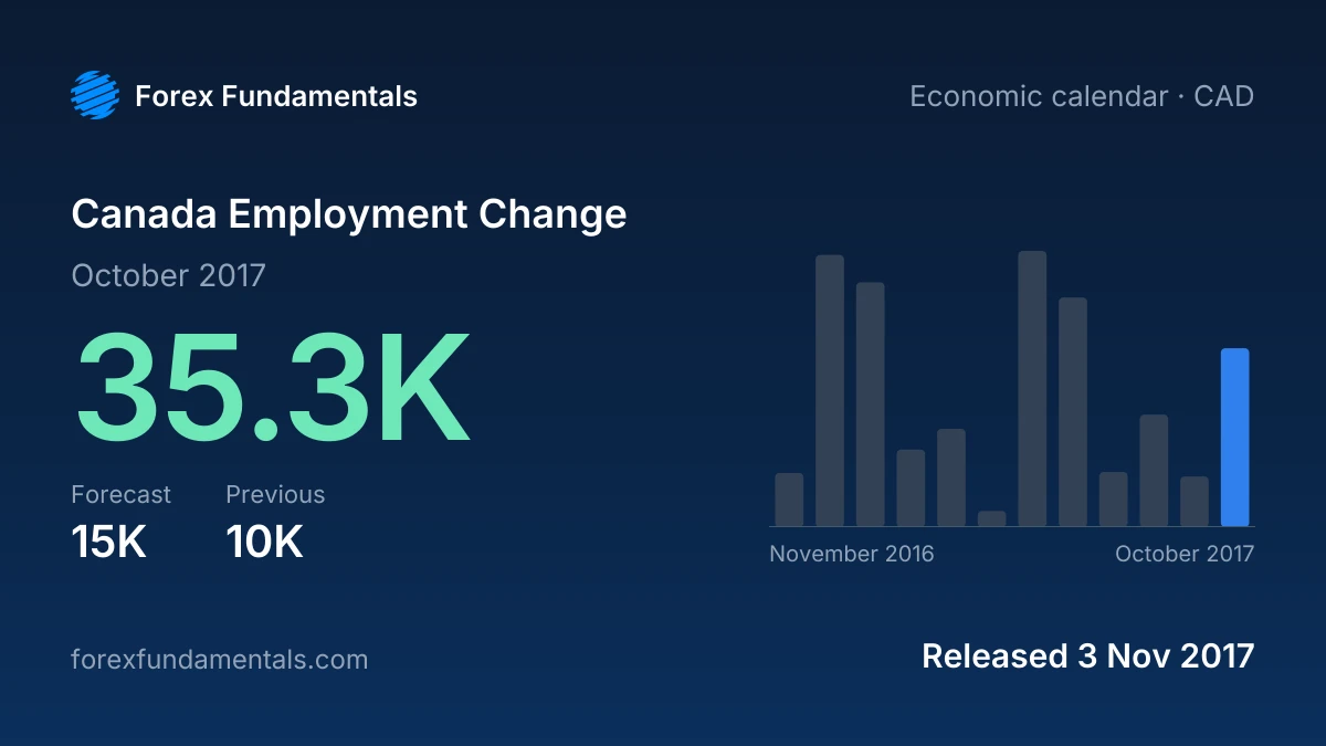 Canada Employment Change 3 November 2017: 35.3K for October 2017 against a 15K forecast, with the last 12 releases
