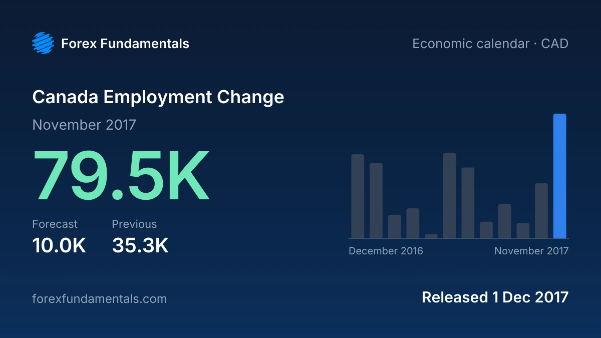 Canada Employment Change 1 December 2017: 79.5K for November 2017 against a 10.0K forecast, with the last 12 releases