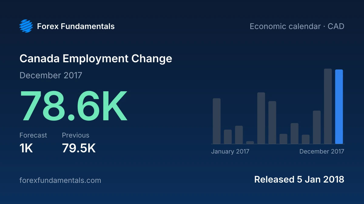 Canada Employment Change 5 January 2018: 78.6K for December 2017 against a 1K forecast, with the last 12 releases