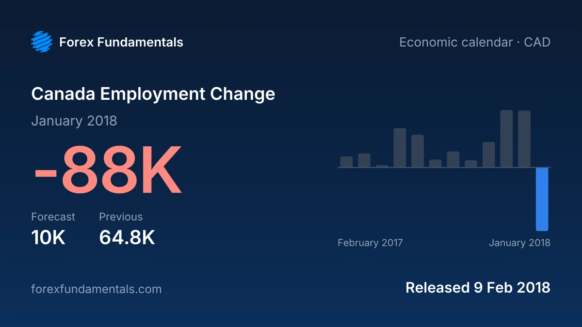 Canada Employment Change 9 February 2018: -88K for January 2018 against a 10K forecast, with the last 12 releases
