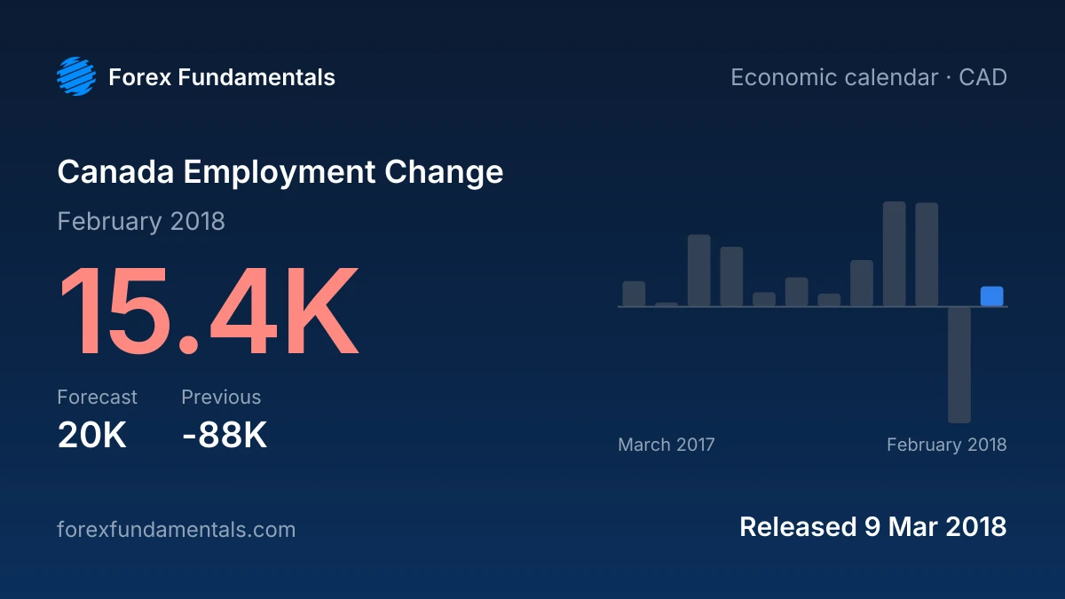 Canada Employment Change 9 March 2018: 15.4K for February 2018 against a 20K forecast, with the last 12 releases