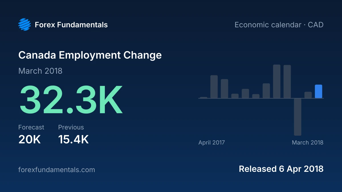 Canada Employment Change 6 April 2018: 32.3K for March 2018 against a 20K forecast, with the last 12 releases