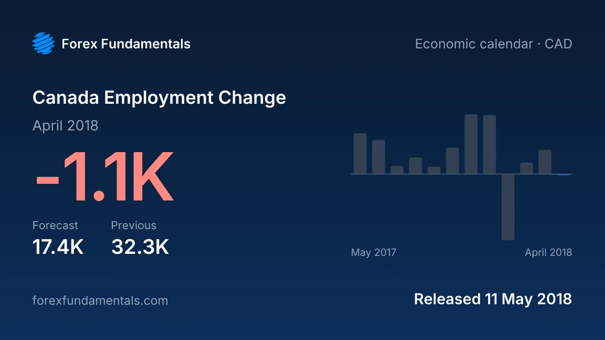Canada Employment Change 11 May 2018: -1.1K for April 2018 against a 17.4K forecast, with the last 12 releases