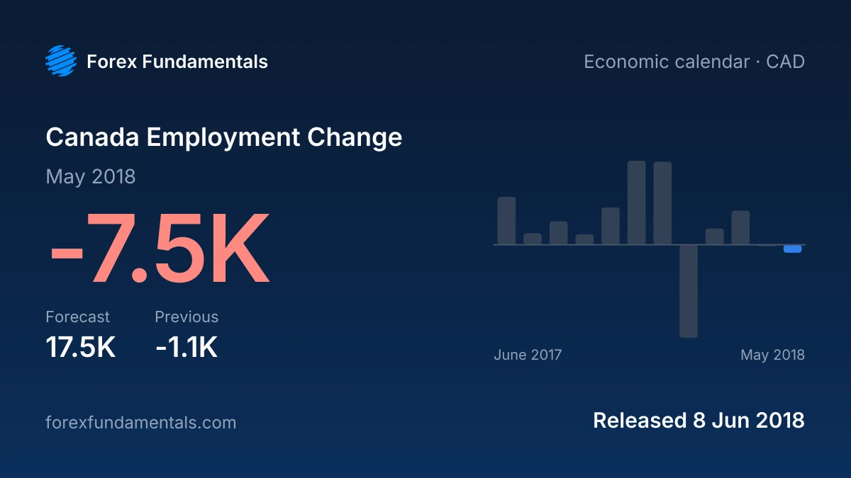 Canada Employment Change 8 June 2018: -7.5K for May 2018 against a 17.5K forecast, with the last 12 releases