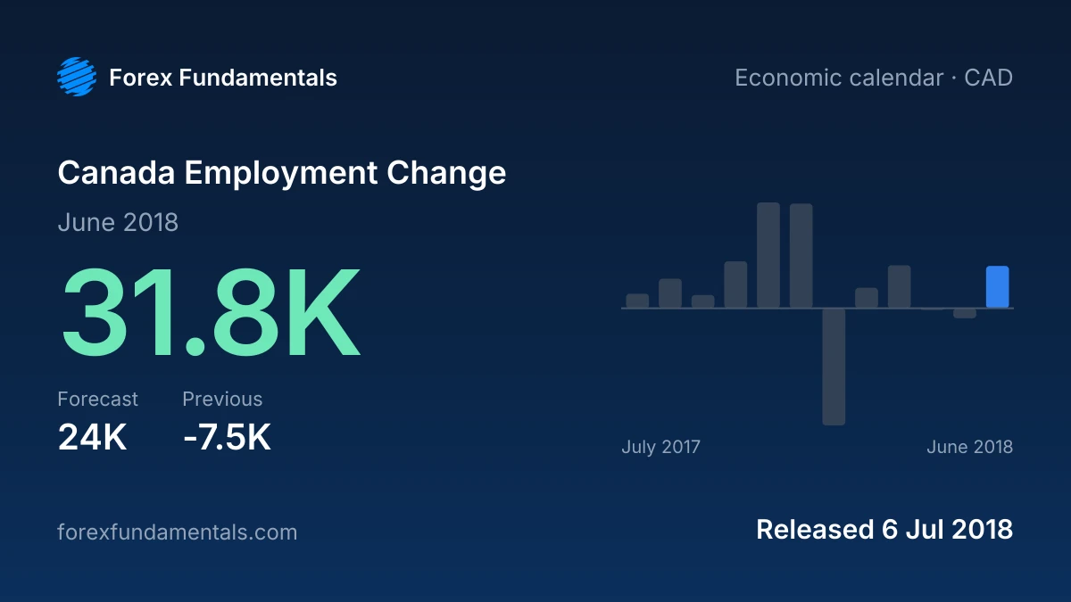 Canada Employment Change 6 July 2018: 31.8K for June 2018 against a 24K forecast, with the last 12 releases
