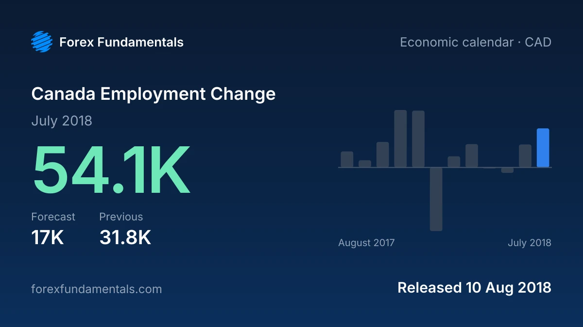 Canada Employment Change 10 August 2018: 54.1K for July 2018 against a 17K forecast, with the last 12 releases