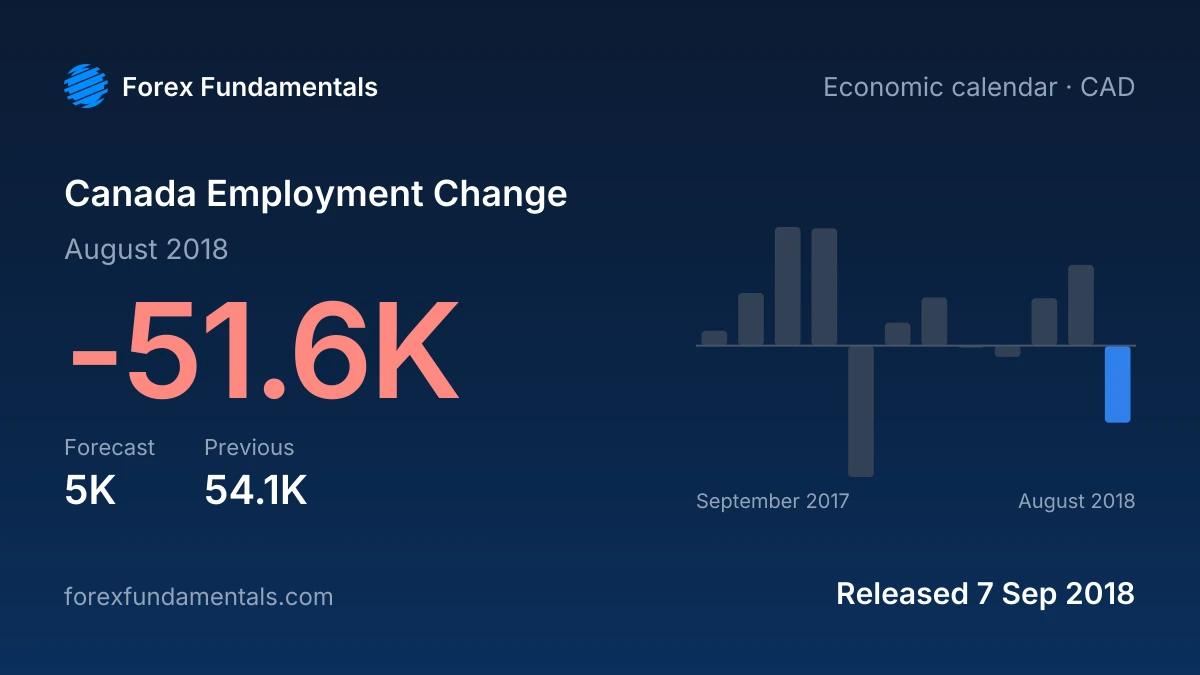 Canada Employment Change 7 September 2018: -51.6K for August 2018 against a 5K forecast, with the last 12 releases