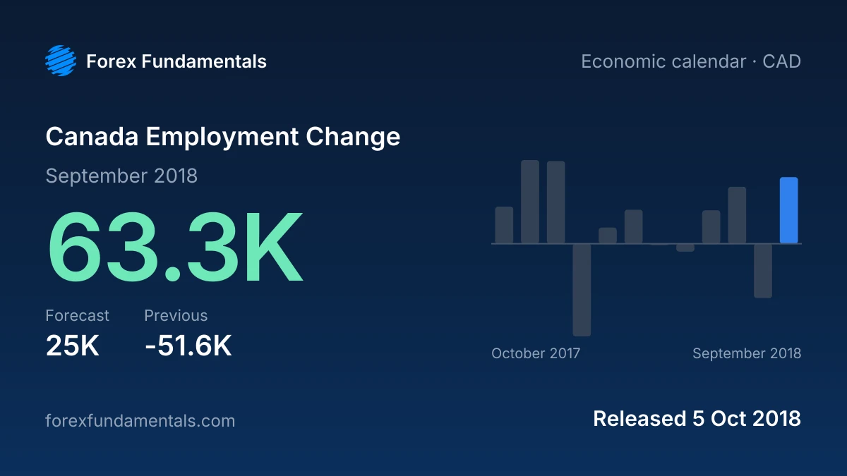 Canada Employment Change 5 October 2018: 63.3K for September 2018 against a 25K forecast, with the last 12 releases