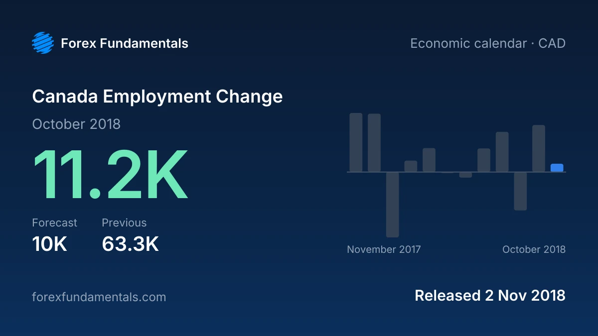 Canada Employment Change 2 November 2018: 11.2K for October 2018 against a 10K forecast, with the last 12 releases