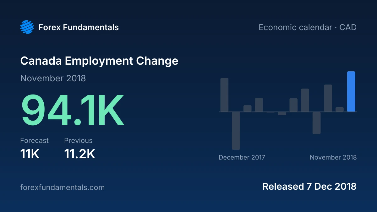 Canada Employment Change 7 December 2018: 94.1K for November 2018 against a 11K forecast, with the last 12 releases