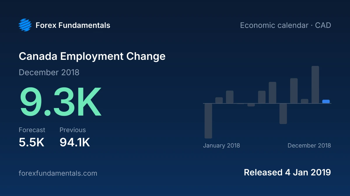Canada Employment Change 4 January 2019: 9.3K for December 2018 against a 5.5K forecast, with the last 12 releases