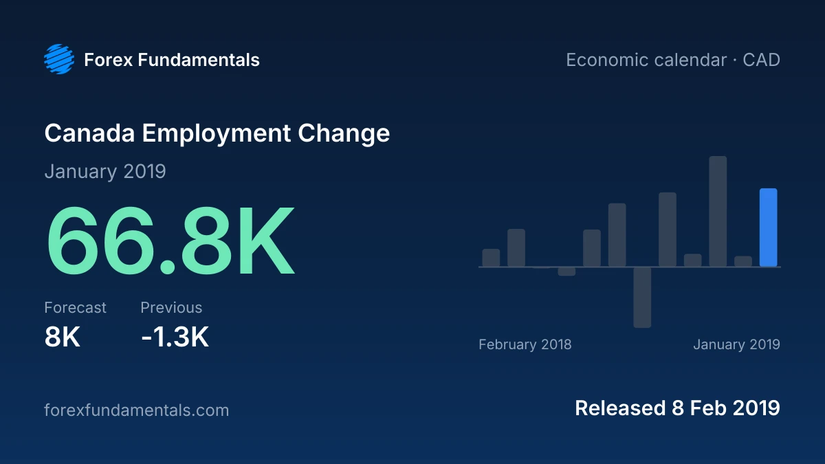 Canada Employment Change 8 February 2019: 66.8K for January 2019 against a 8K forecast, with the last 12 releases