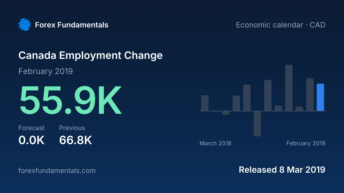 Canada Employment Change 8 March 2019: 55.9K for February 2019 against a 0.0K forecast, with the last 12 releases