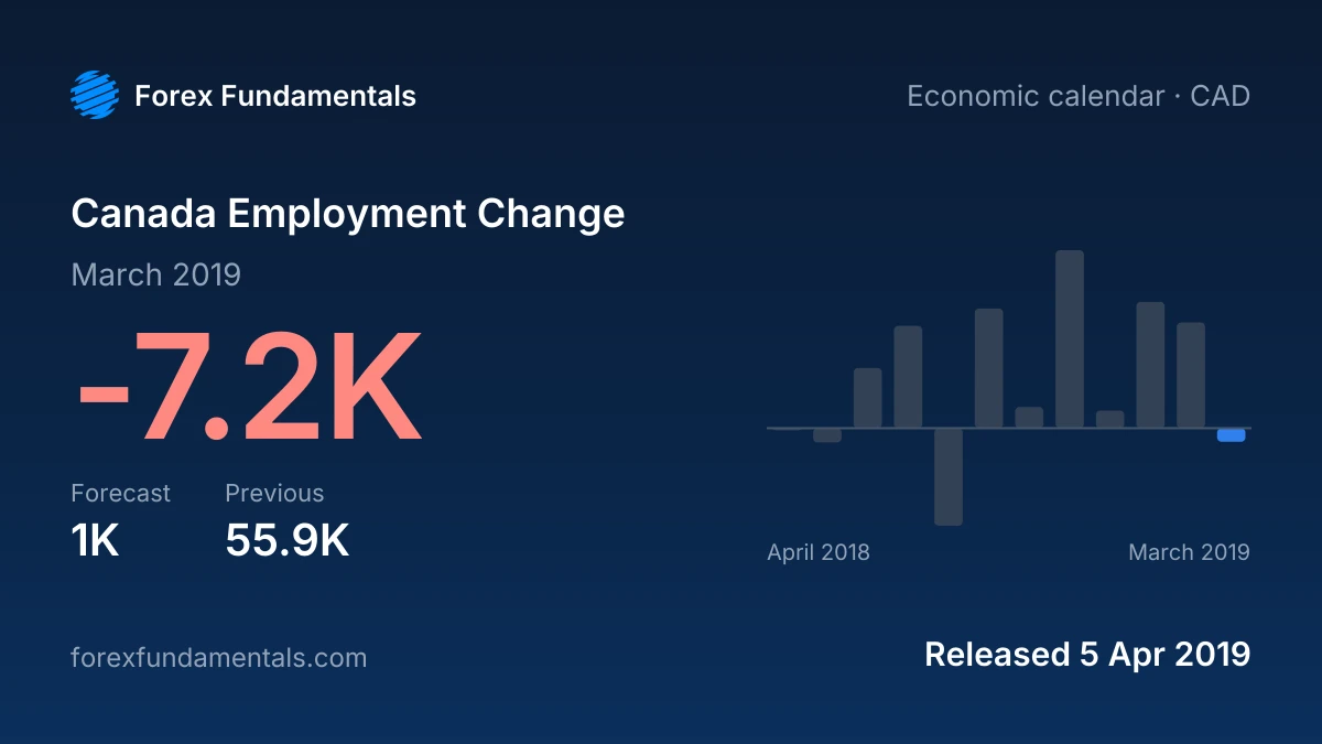 Canada Employment Change 5 April 2019: -7.2K for March 2019 against a 1K forecast, with the last 12 releases