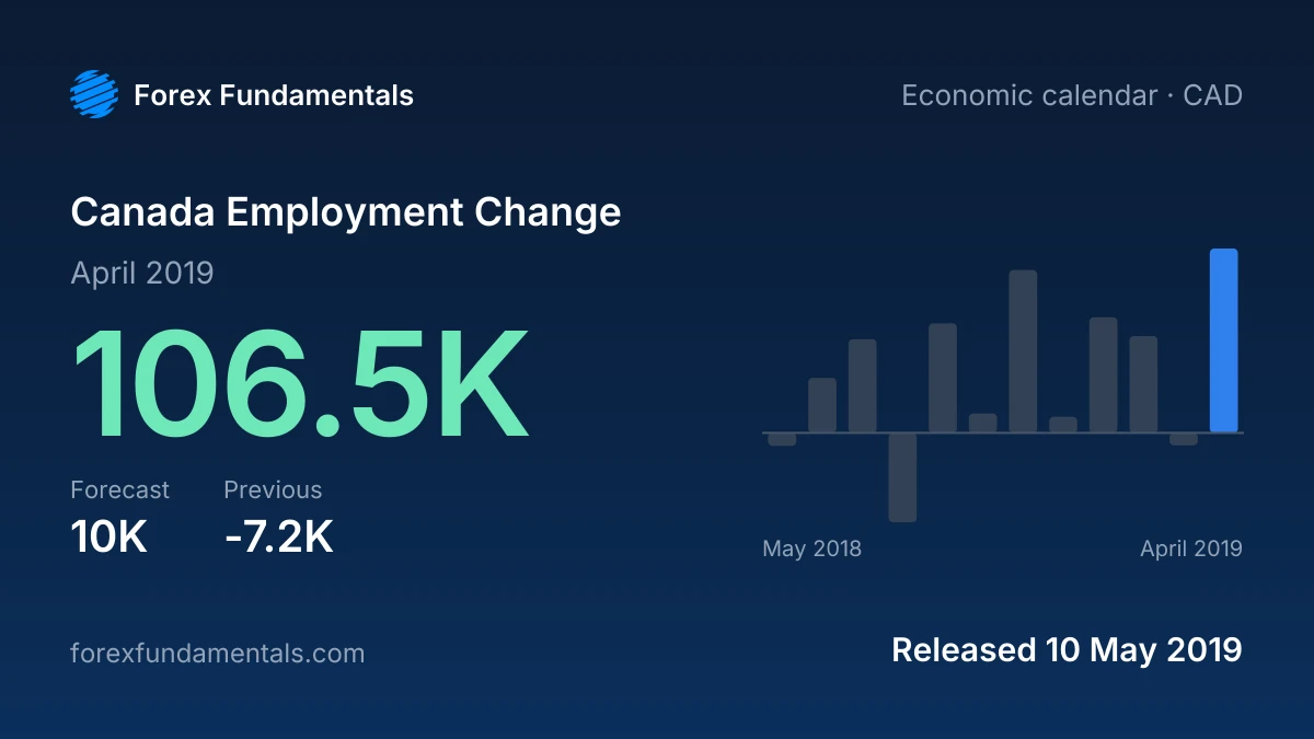 Canada Employment Change 10 May 2019: 106.5K for April 2019 against a 10K forecast, with the last 12 releases