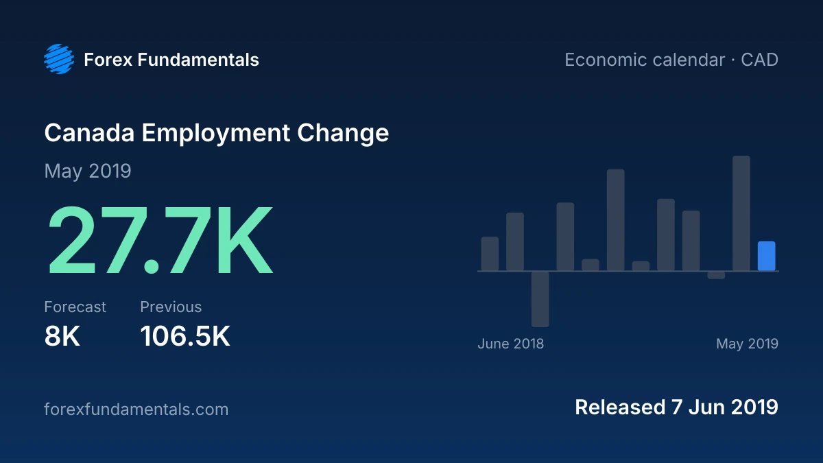 Canada Employment Change 7 June 2019: 27.7K for May 2019 against a 8K forecast, with the last 12 releases