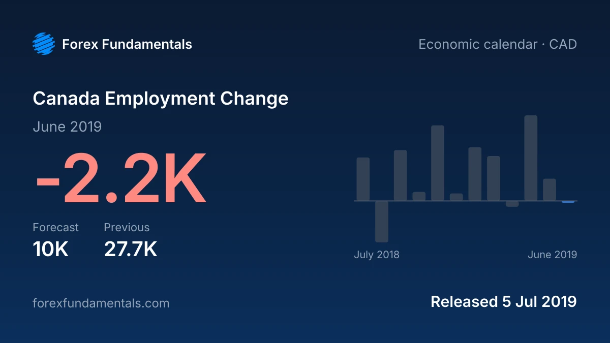 Canada Employment Change 5 July 2019: -2.2K for June 2019 against a 10K forecast, with the last 12 releases