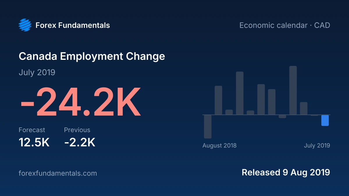 Canada Employment Change 9 August 2019: -24.2K for July 2019 against a 12.5K forecast, with the last 12 releases