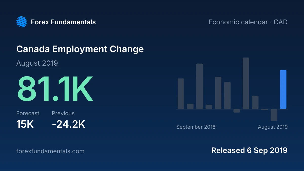 Canada Employment Change 6 September 2019: 81.1K for August 2019 against a 15K forecast, with the last 12 releases