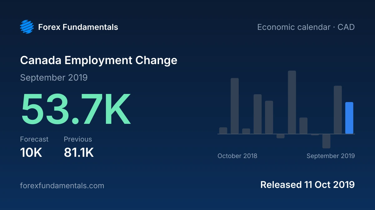 Canada Employment Change 11 October 2019: 53.7K for September 2019 against a 10K forecast, with the last 12 releases
